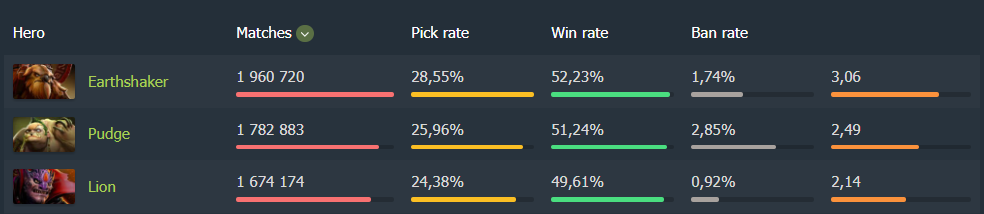 Источник: Dotabuff 