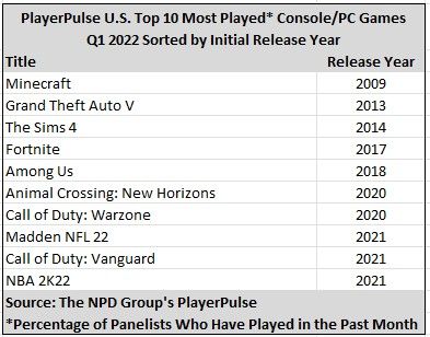 Источник: NPD Group