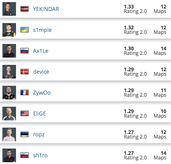 Рейтинг лучших игроков группового этапа ESL Pro League Season 13 от HLTV.org