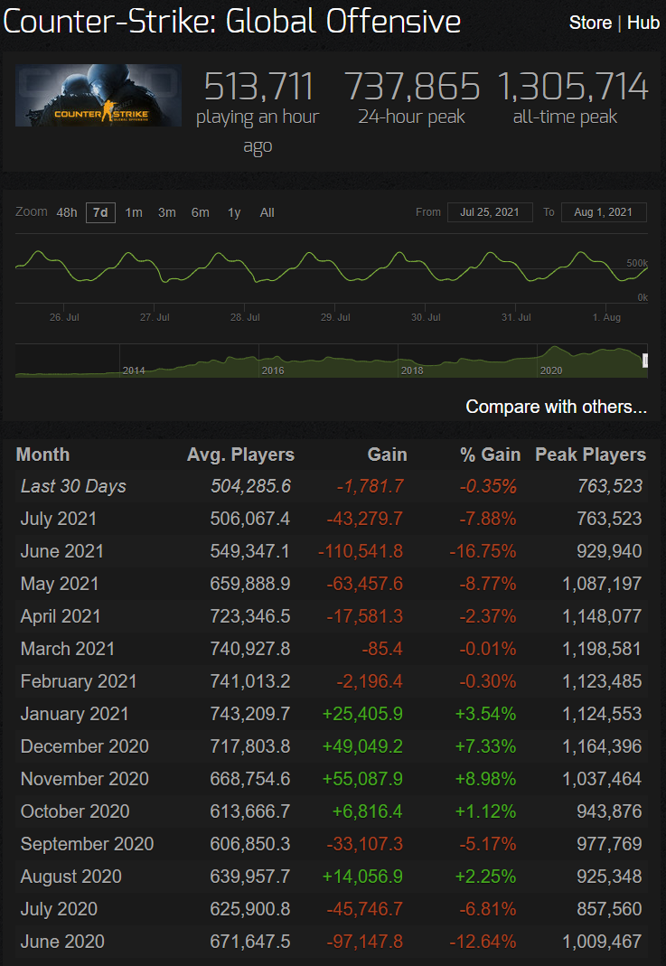 Источник: steamcharts.com
