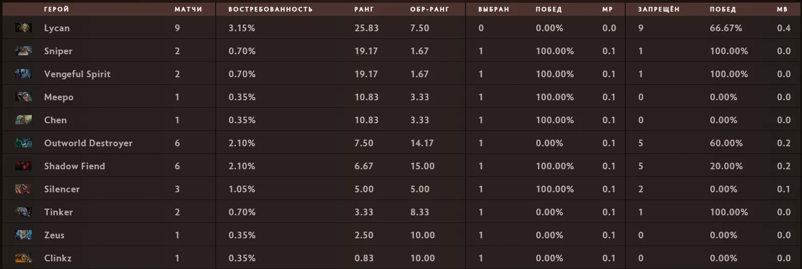 Статистика пиков и банов героев на Dota Pro Circuit 2021: Season 2 во всех регионах.
Источник: Spectral.gg