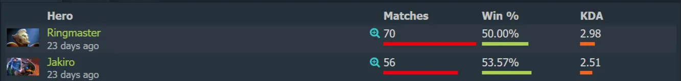 Статистика PGL Wallachia 2025 Season 4. Источник: Dotabuff