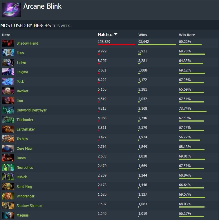 Источник: Dotabuff