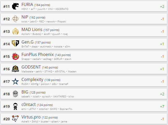 Топ 11-20 рейтинга HLTV.org.
Источник: HLTV.org