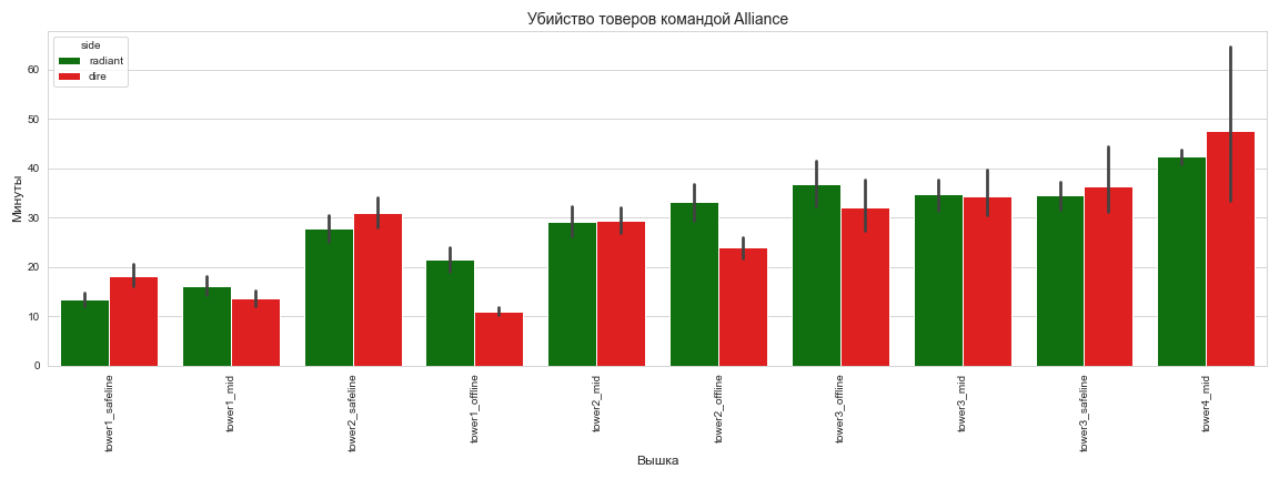 Тайминги убийства товеров командой Alliance