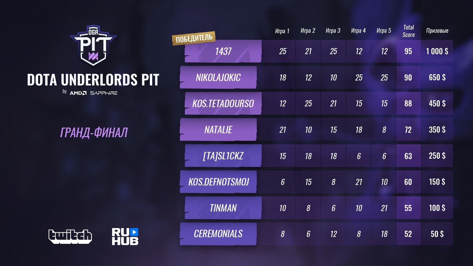 Турнирная таблица и распределение призового фонда OGA Dota Underlords PIT | Источник: vk.com/ruhubstudio
