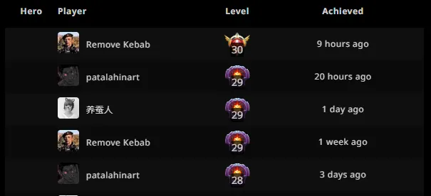 Последние игроки, апнувшие новый уровень на Kez | Источник: stratz.com