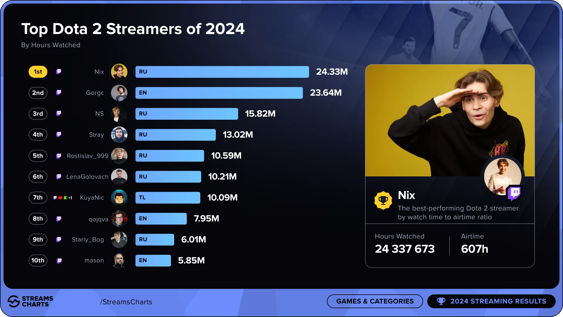 Источник: Streams Charts
