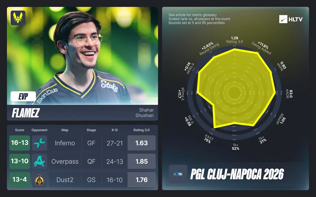 Статистика ⁠flameZ | Источник: HLTV.org