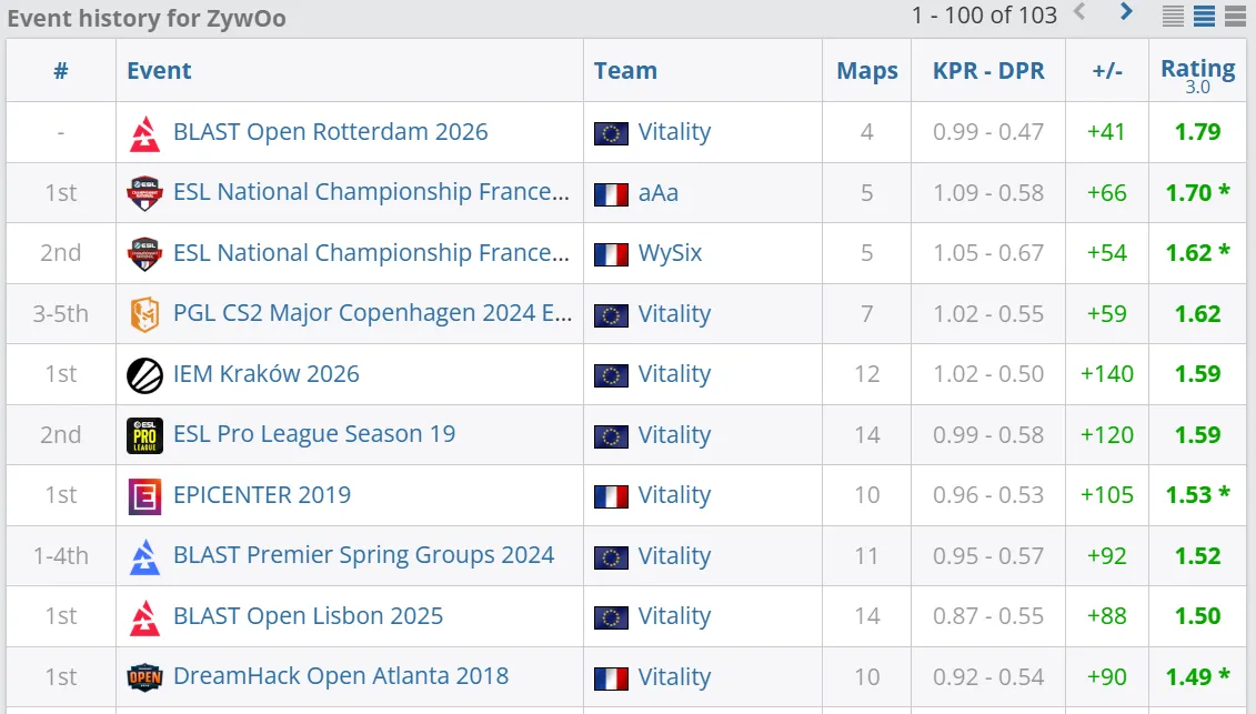 Топ лучших LAN-турниров в карьере ZywOo | Источник: HLTV.org