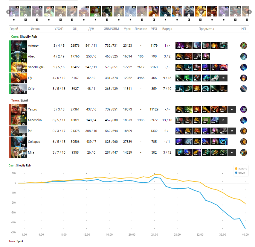 Статистика первой карты матча Team Spirit против Shopify Rebellion