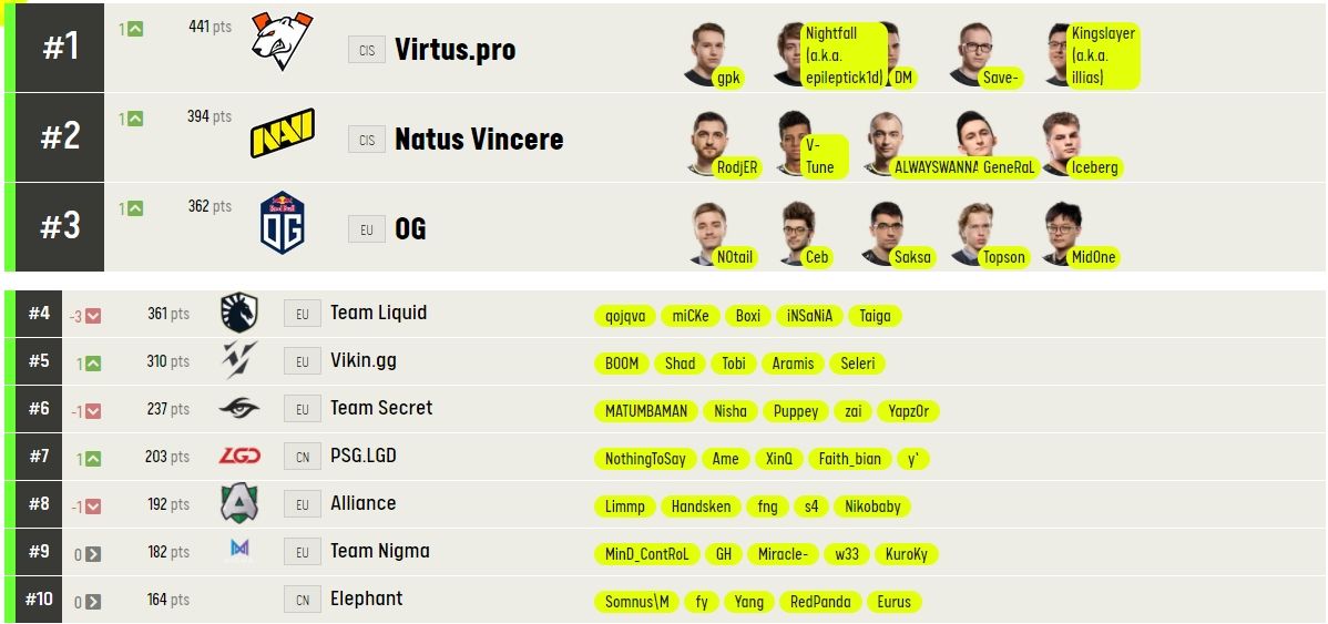 Источник: https://pro.eslgaming.com/worldranking/dota2/rankings/