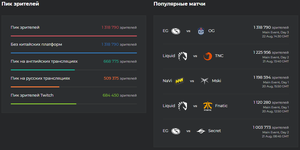 Источник: Esports Charts