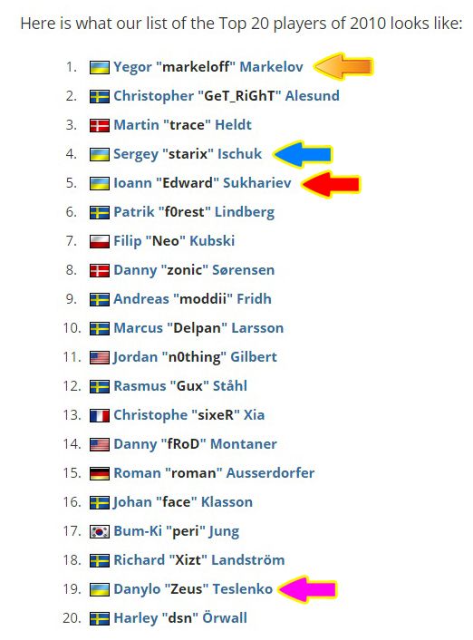 Четыре игрока из пяти в топе HLTV 2010-го года