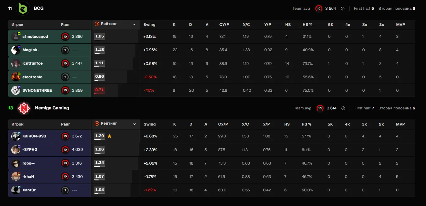 Источник: FACEIT