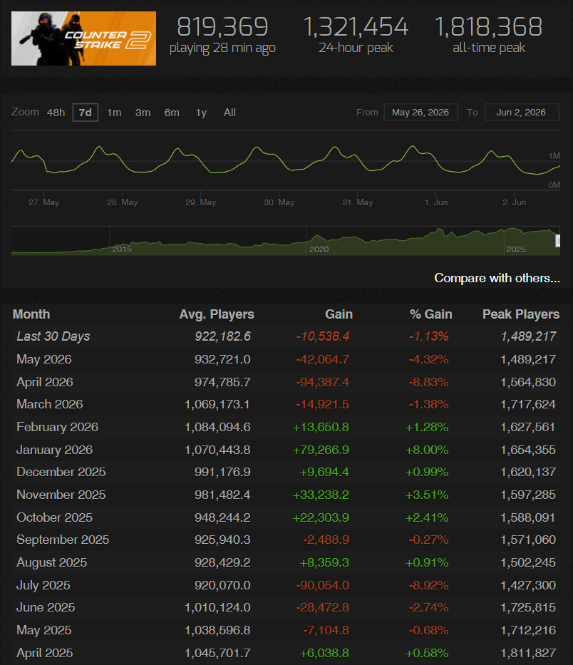 Источник: steamcharts.com