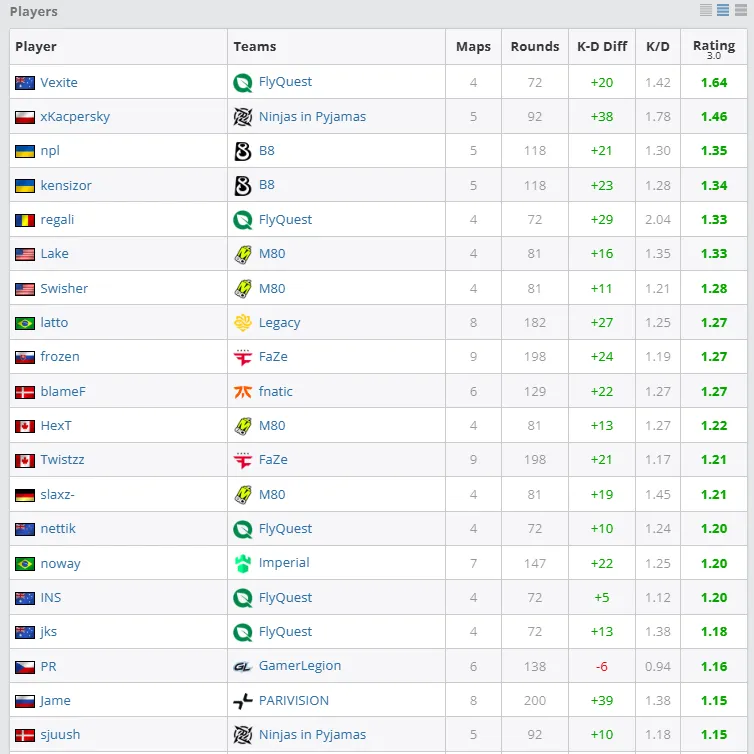 Топ-20 лучших игроков первой стадии StarLadder Budapest Major 2025 | Источник: HLTV.org