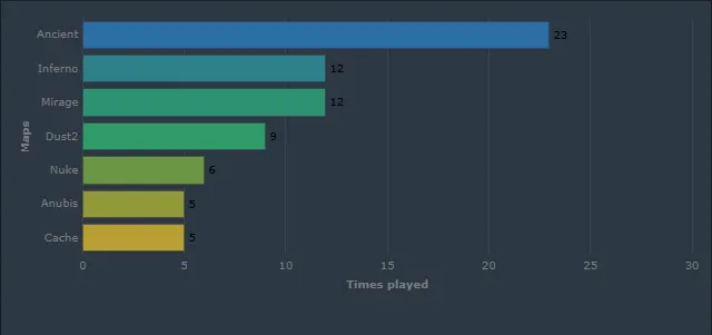 Статистика сыгранных карт на XSE Pro League 2026 | Источник: HLTV.org