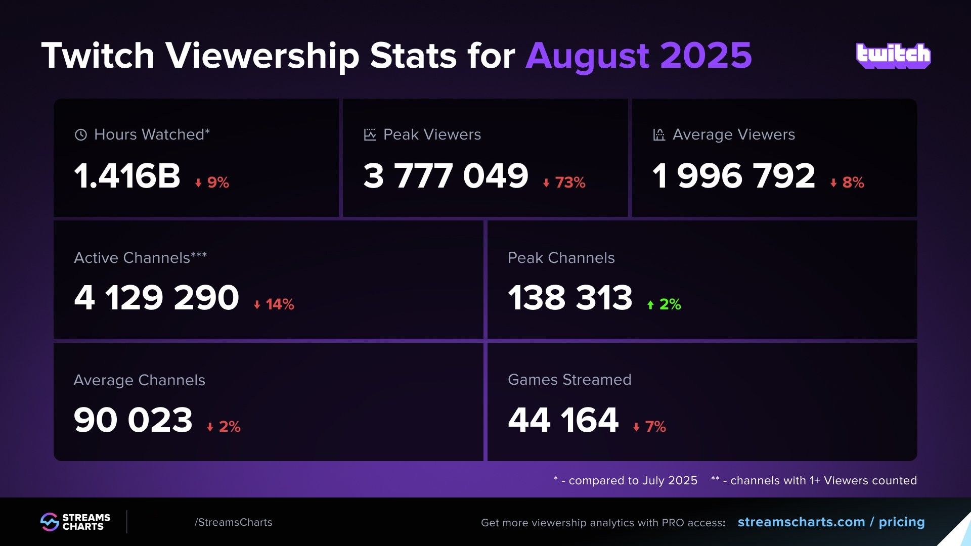 Статистика Twitch в августе 2025 года. Источник: Streams Charts