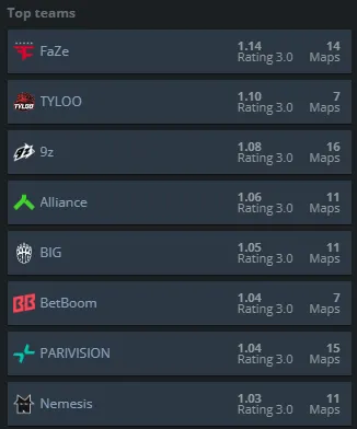 Топ команд по индивидуальным показателям на XSE Pro League 2026 | Источник: HLTV.org