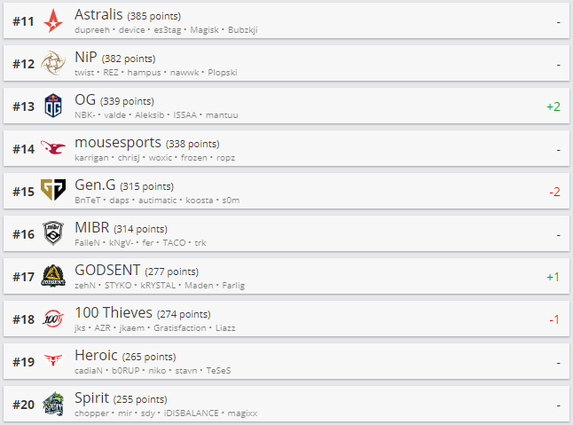 Топ 11-20 рейтинга HLTV.org.
Источник: HLTV.org