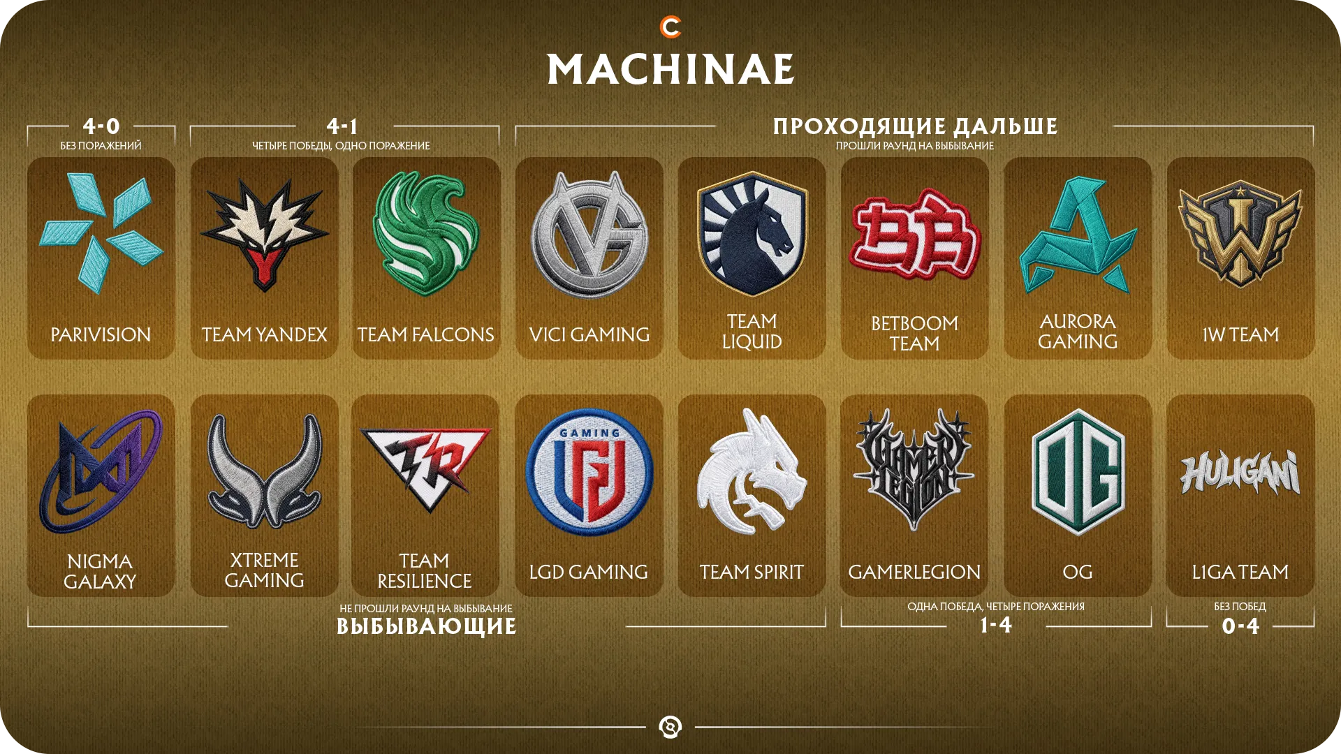 Предикт на групповой этап TI15 от Machinae | Источник: Cybersport.ru