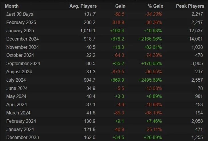 Источник: Steam Charts