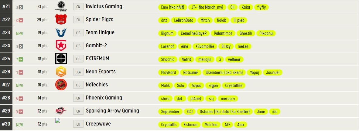 Источник: https://pro.eslgaming.com/worldranking/dota2/rankings/