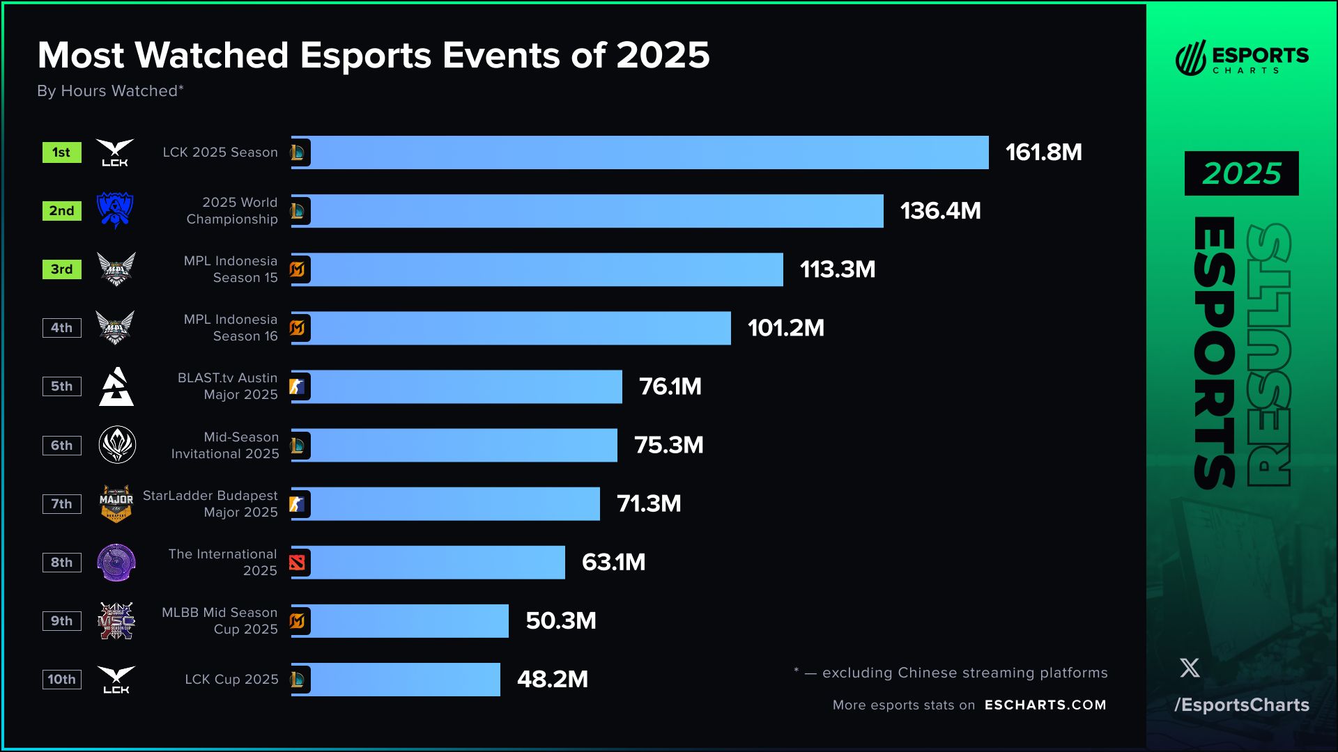 Топ-10 турниров 2025 года по пиковому онлайну | Источник: Esports Charts.