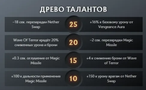 Текущие таланты Vengeful Spirit. Источник: www.dota2.com