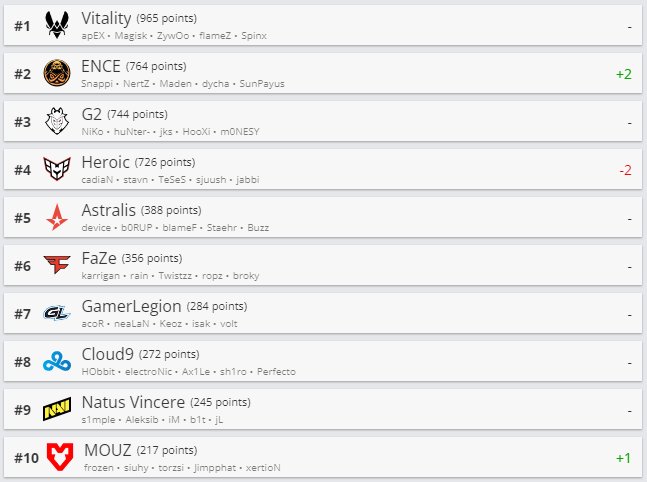 Топ-10 рейтинга HLTV.org.
Источник: HLTV.org