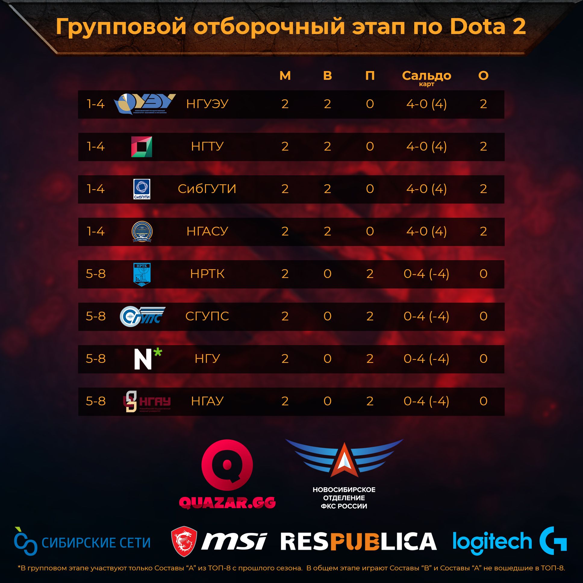 Dota 2 Групповой этап 