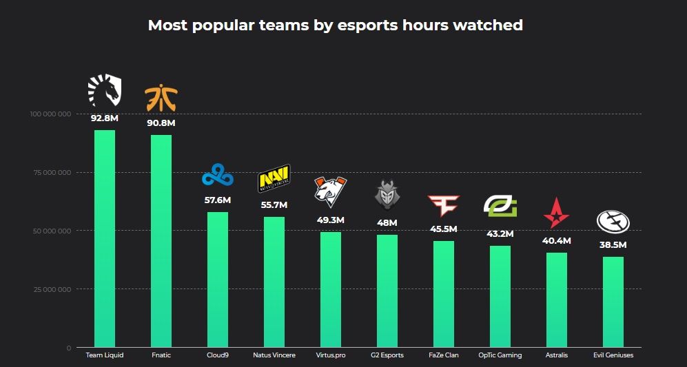 Рейтинг организаций по часам просмотра