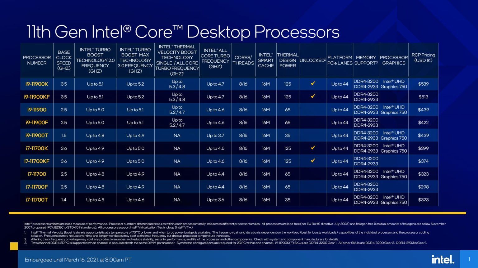 Характеристики процессоров Intel Core 11-го поколения на архитектуре Cypress Cove | Источник: Intel