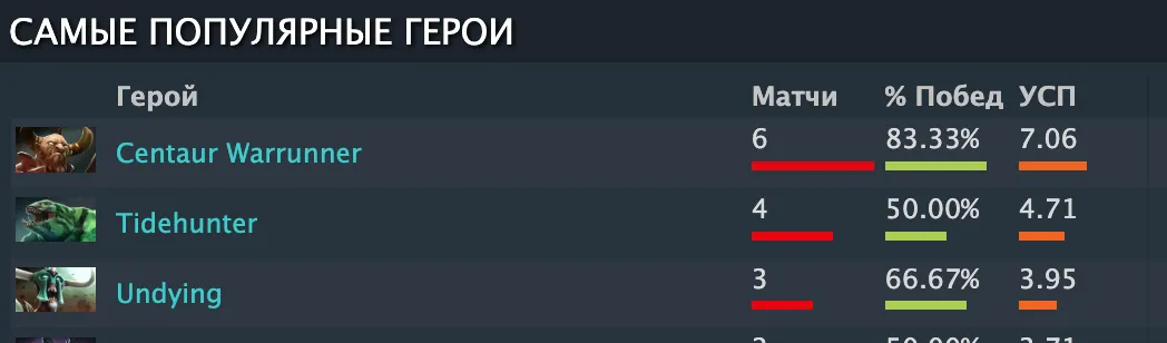 Герои SabeRLight- за Июнь | Источник: Dotabuff