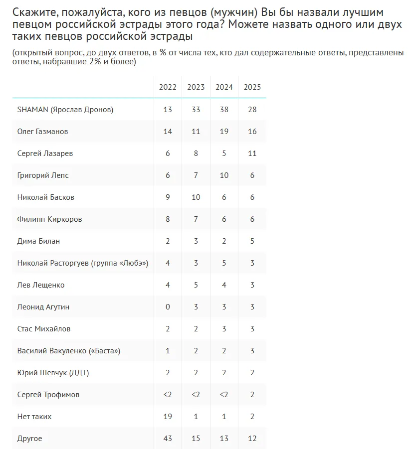 Источник: wciom.ru