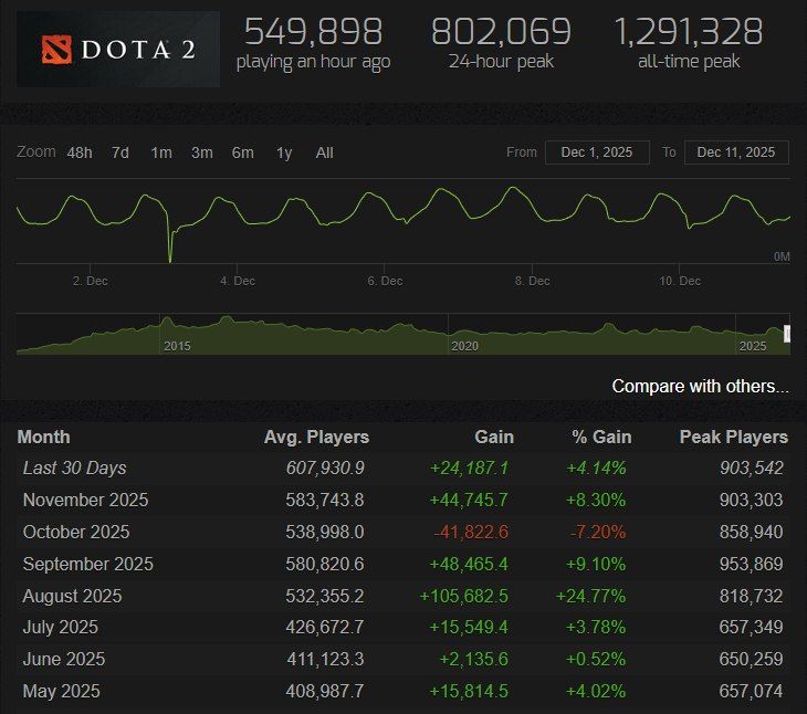 Источник: Steam Charts