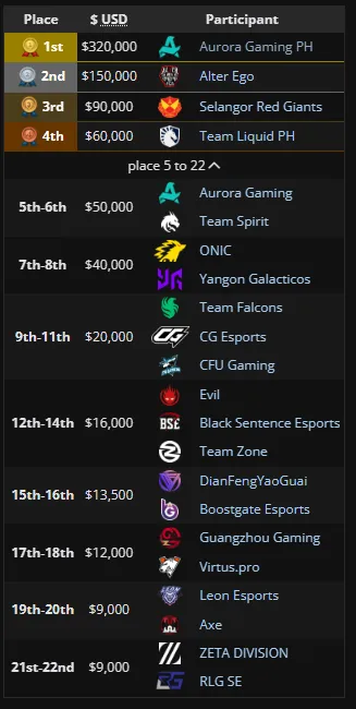 Источник: Liquipedia.net