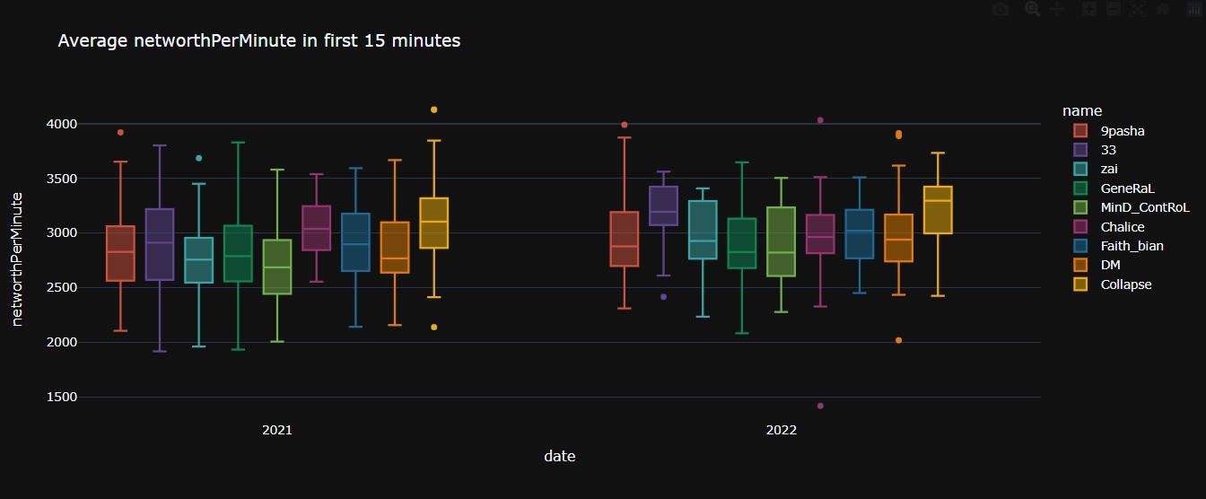 Среднее значение нетворса в минуту в первые 15 минут