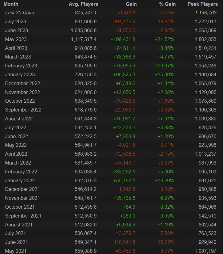 Показатели среднего и пикового онлайна CS:GO | Источник: SteamCharts