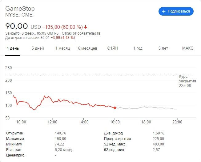 Стоимость акций GameStop