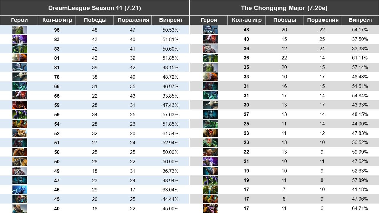 Топ-20 героев по количеству игр