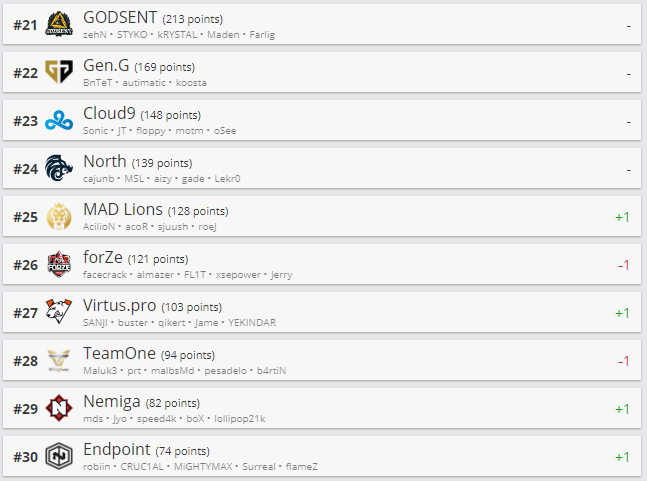 Топ 21-30 рейтинга HLTV.org.
Источник: HLTV.org