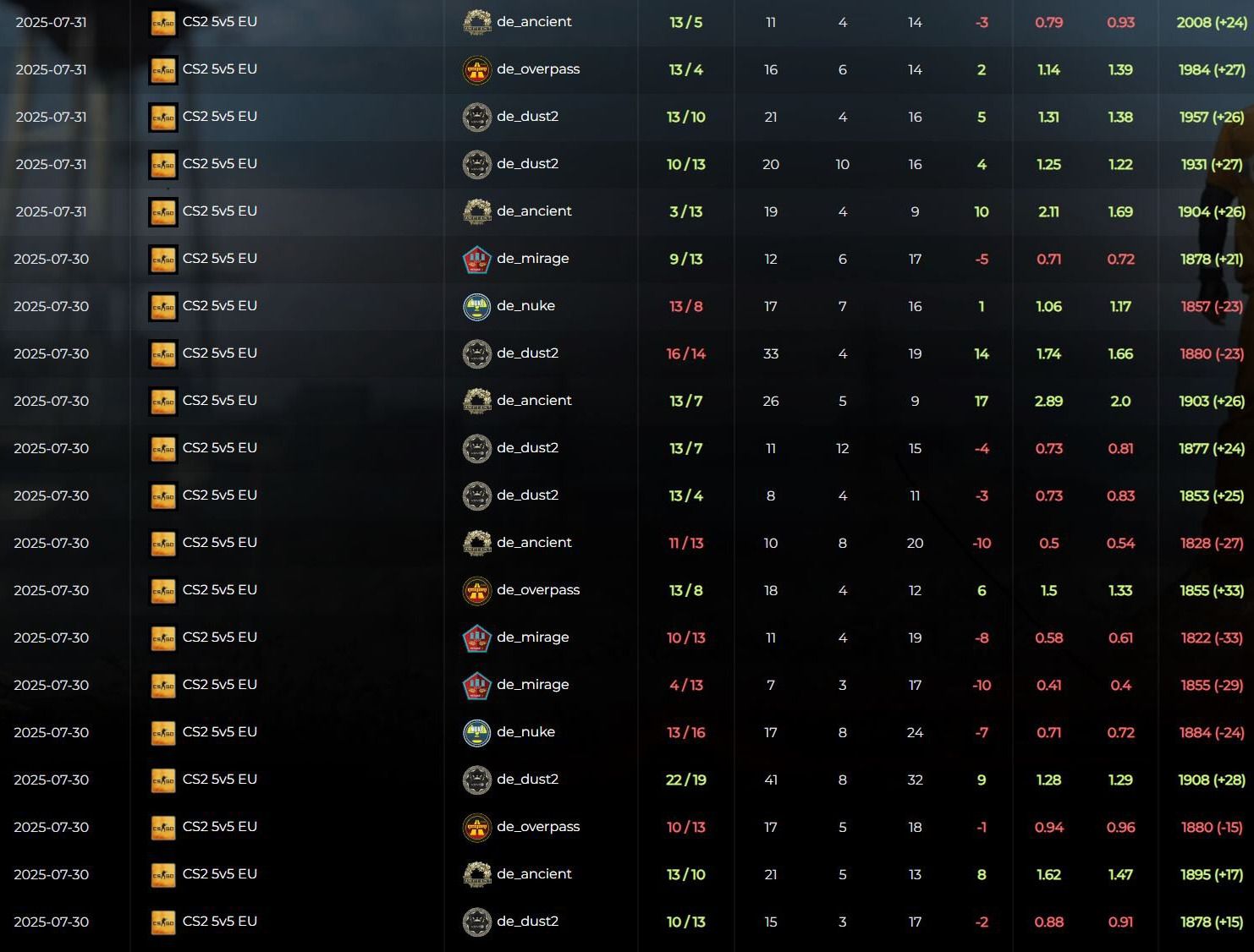 Источник: Faceit Analyser