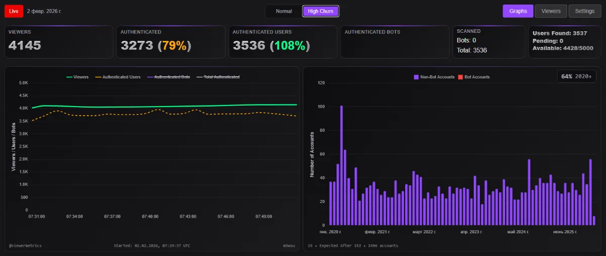 Статистика стрима m3wsu от 2 февраля | Источник: Viewer Metrics