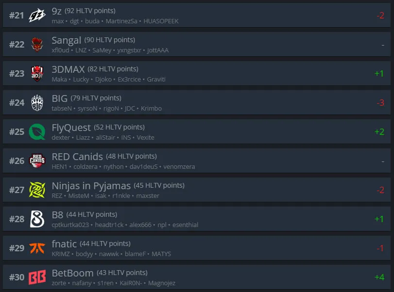 Топ-21-30 рейтинга HLTV.org