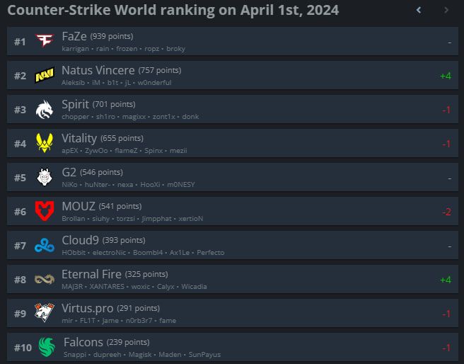 Топ-10 рейтинга HLTV.org