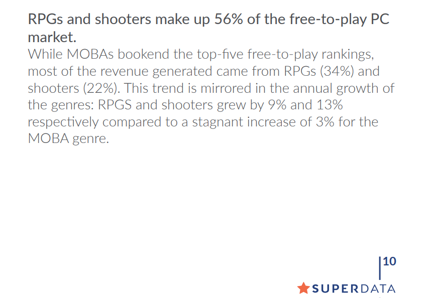 Перевод: «Несмотря на то, что MOBA-игры открывают и закрывают пятёрку лидеров среди free-to-play проектов, большая часть выручки приходится на долю RPG (34%) и шутеров (22%). Тенденция отражается и в годовом росте этих жанров: RPG и шутеры выросли на 9% и 13% соответственно, в то время как MOBA переживают застой (всего 3% роста)».