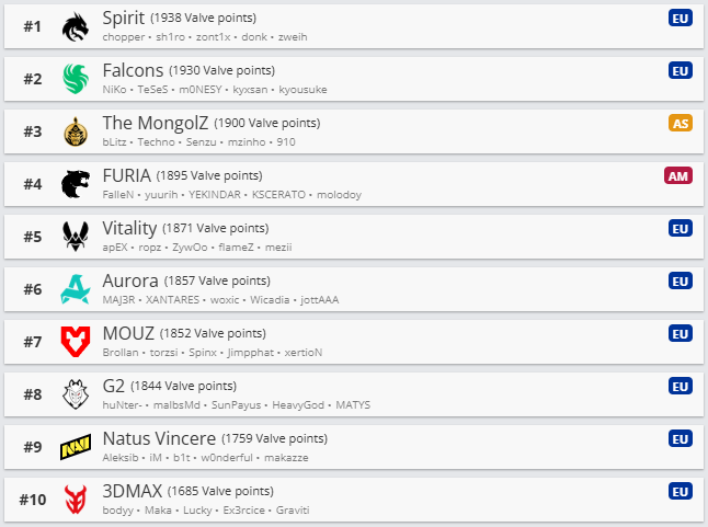 Топ-10 мирового рейтинга Valve. Источник: HLTV.org