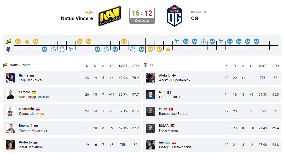 Статистика карты Overpass
